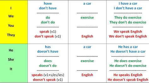 Has Have Had Do Does Did Verb1 Verb2 Auxiliary Verbs In English