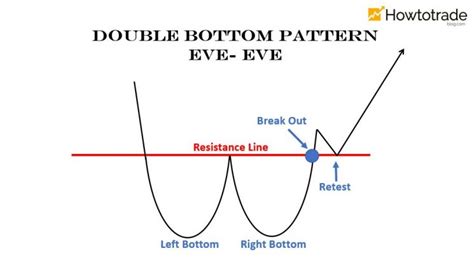 What Is A Double Bottom Pattern How To Use It Effectively How To