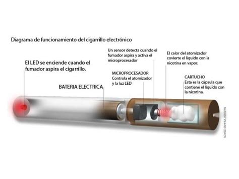 Cómo Funciona El Cigarrillo Electrónico