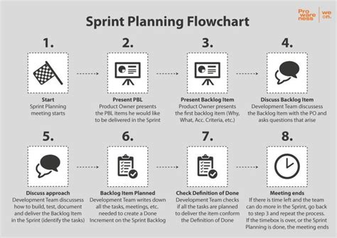 Sprint Planning Flowchart