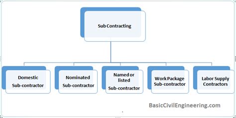 What Is Sub Contract Work Wiring Diagram And Schematics