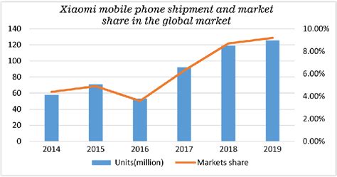 Shipment And Market Share Of Xiaomi Mobile Phones In The Global Market Download Scientific