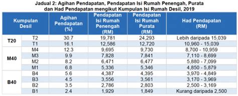 The department of statistics malaysia (dosm) recently released its household income & basic amenities survey report 2019, which provides updated figures for classifying these income groups. Perbezaan Pendapatan Golongan B40, M40 Dan T20 Di Malaysia ...