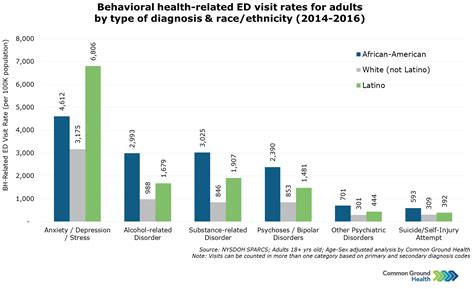 Behavioral Health Related Ed Visit Rate Diagnosis And Raceethnicity