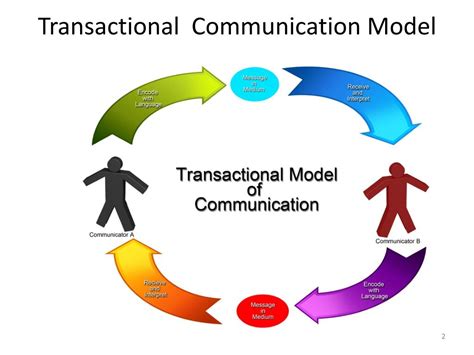Transactional Model Of Communication