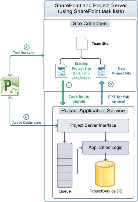 Project Server Architecture Microsoft Learn