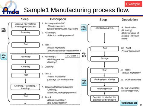 Pdf Example Sample Manufacturing Process Flow Sample Manufacturing