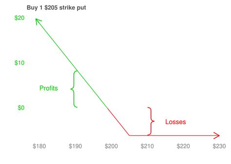 Chapter 2 Thinking In Payoff Diagrams Understanding Options