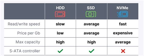 Speed Comparison Of Ssd And Nvme On Contabo Vps Vps Reviews And Tools