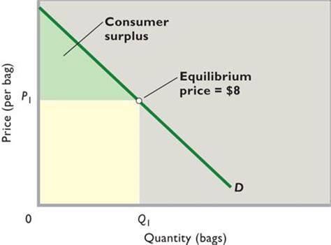 Consumer surplus, also known as buyer's surplus, is the economic measure of a customer's excess benefit. Chapter 3 -- Supply and Demand