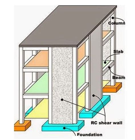 In the high rise buildings, we mainly use these walls. Shear Wall - Civil Wale