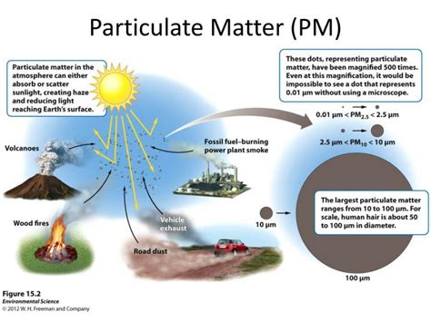 A Guide To Understanding Particulate Matter Pm Images And Photos Finder
