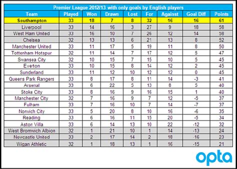 Statshot How The Premier League Table Would Look If Only Goals Scored