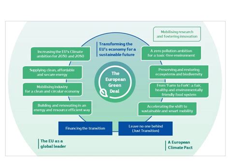 Types Of Eu Funding For Green Projects 2021 2027