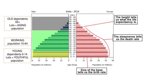 This overall growth will, in part, be due to increased life expectancy and, therefore, a larger elderly. Amit Sengupta - UPSC, IAS, SSC CGL, CDS, NDA exam ...