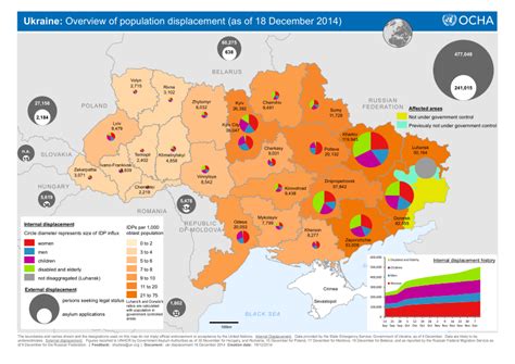 Ukraine Displacement Paradigm Shift December 2014 25 Years Old