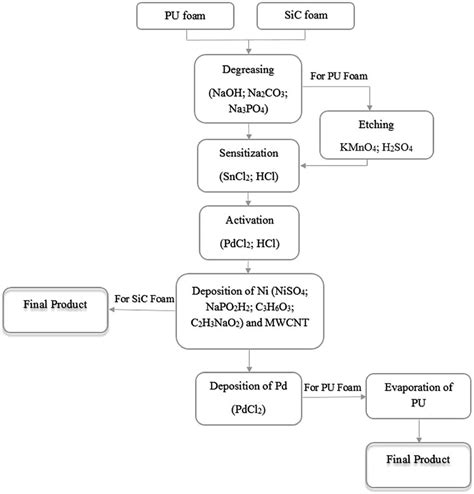 E Flow Chart Of The Catalyst Production From The First Stage To The