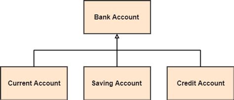 Uml Class Diagram Javatpoint