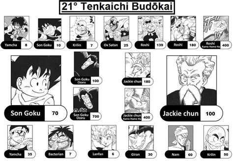 Dragon ball characters power levels. Belart's Blog: Dragon Ball Super and Team Universe 7: Piccolo and Buu