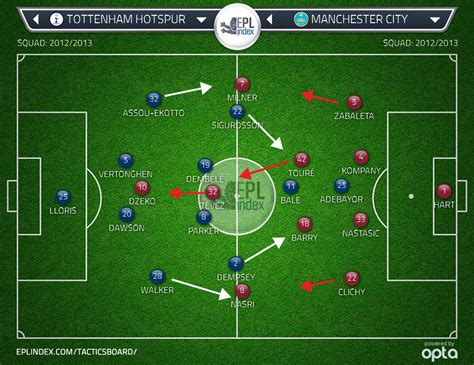 Manchester city have 3w, 0d, 2l in five matches while tottenham hotspur have 2w, 2d, 1l. Tottenham Hotspur 3 Man City 1 | Tactical Analysis - EPL Index: Unofficial English Premier ...