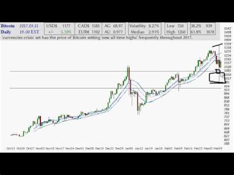 Bitcoin live price charts and advanced technical analysis tools. Bitcoin Price Charts 2017.03.12 - YouTube