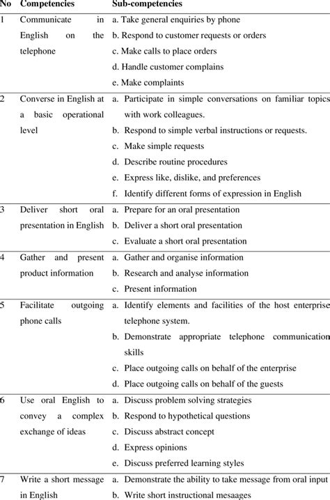 List Of English Competencies In Catc Download Scientific Diagram