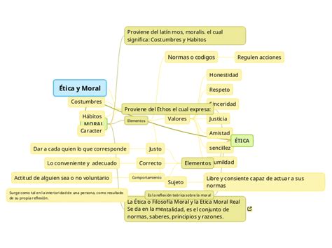 Mapa Conceptual Etica Y Moral Moralidad Comportamient