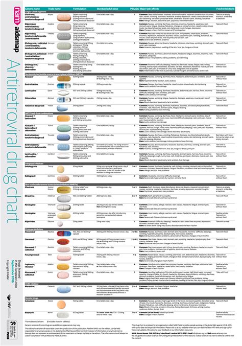 Hiv And Aids Information Antiretroviral Drugs Chart Antiretroviral