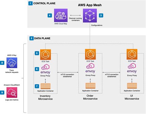 Deploying Service Mesh Based Architectures Using Aws App Mesh And