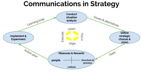 Making Strategy Happen Creating An Internal Communication Strategy