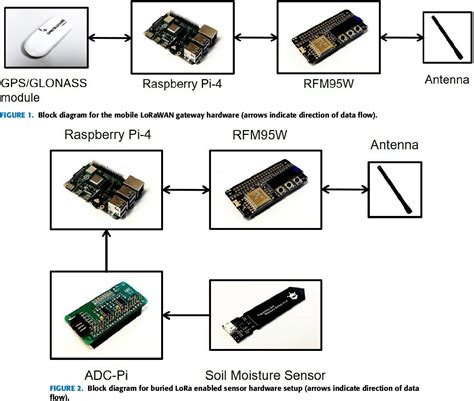 Figure 1 From Soil Moisture Monitoring Through Uas Assisted Internet Of