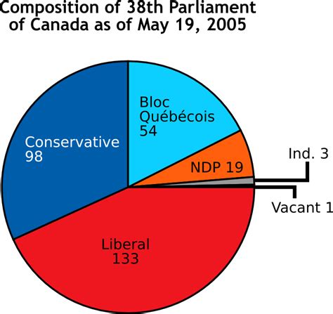 Pie charts are a common but often misused visualization to show division of a whole into parts. Chart - Simple English Wikipedia, the free encyclopedia