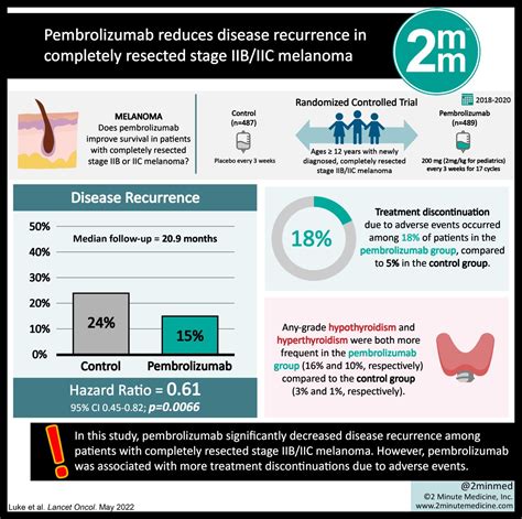 Visualabstract Pembrolizumab Reduces Disease Recurrence In Completely