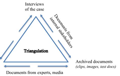 Data Collection Triangulation Of The Research Illustrated By Author