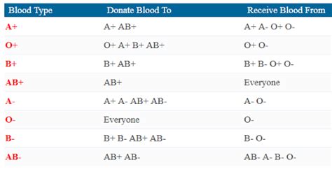 Yet, everyone is able to receive type o, making it the most valuable of all. Is the O+ blood group the universal donor or not? - Quora