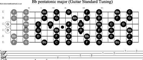 Musical Scales For Guitarstandard Tuning Bb Pentatonic