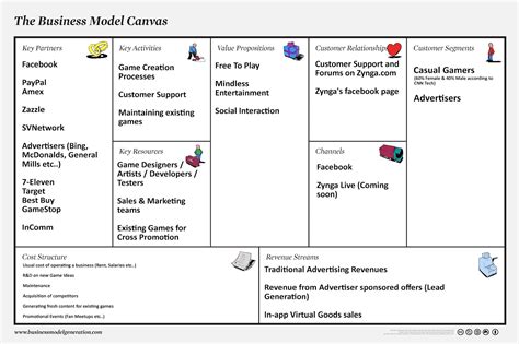 Teaching Tools The Business Model Canvas