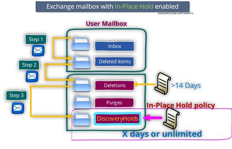 Recover Deleted Mail Items In The Exchange Online Environment Deleted