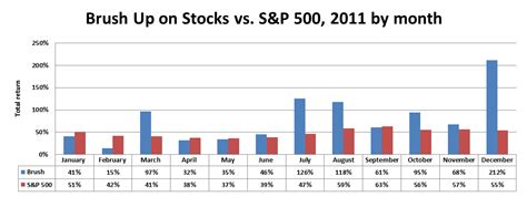 Performance - Brush Up on Stocks with Michael BrushBrush ...