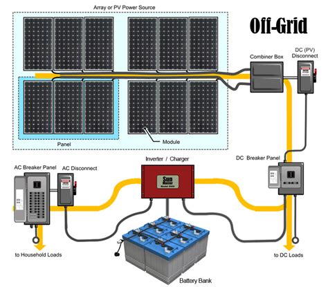 Diy Solar Panel Off Grid System Design ~ The Power Of Solar Energize