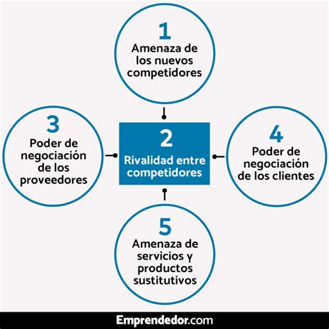 Las Mejores 196 Como Hacer Un Diagrama De Las 5 Fuerzas De Porter