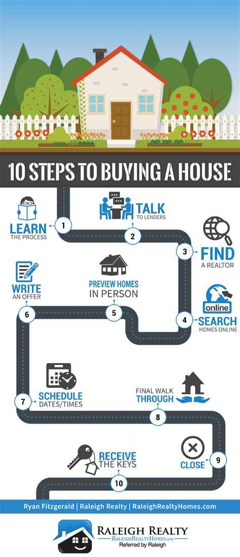 10 Simple Steps To Buying A House Infographic