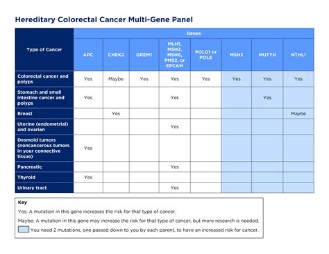 About The Multi Gene Panel Test For Hereditary Colorectal Cancer Memorial Sloan Kettering