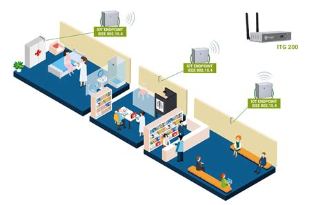 IoT Endpoint | Discover the IEEE 802.15.4 Endpoint for data reading