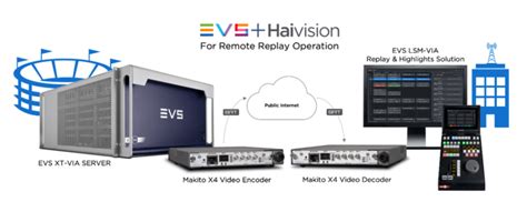 Evs Launches Partnership With Haivision To Power Remote Replay