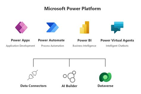 What Is The Microsoft Power Platform And What Are The Benefits Of Using It