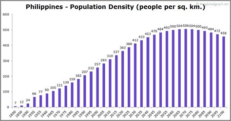 Philippines Population 2021 The Global Graph