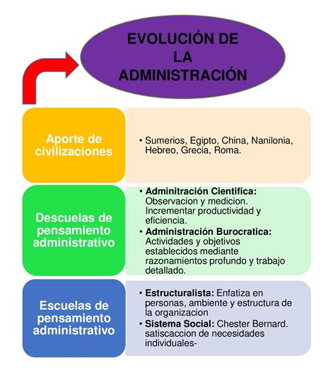 Infografia De La Evolucion De La Administracion Kulturaupice