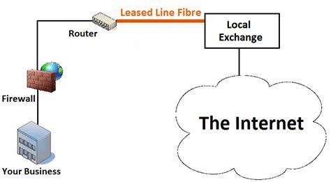 What Is A Internet Leased Line And Its Advantages The World Beast