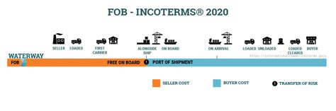 Điều Kiện Fob Incoterms 2020 Fesvn Logistics